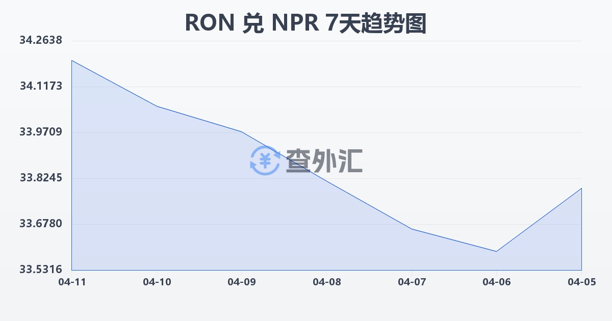罗马尼亚列伊兑尼泊尔卢比(RON/NPR)近7天汇率走势图