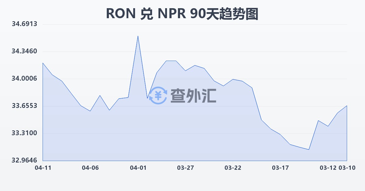 罗马尼亚列伊兑尼泊尔卢比(RON/NPR)近90天汇率走势图