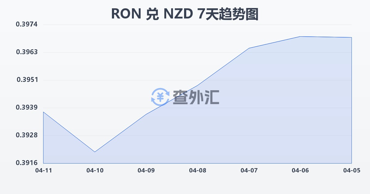 罗马尼亚列伊兑新西兰元(RON/NZD)近7天汇率走势图