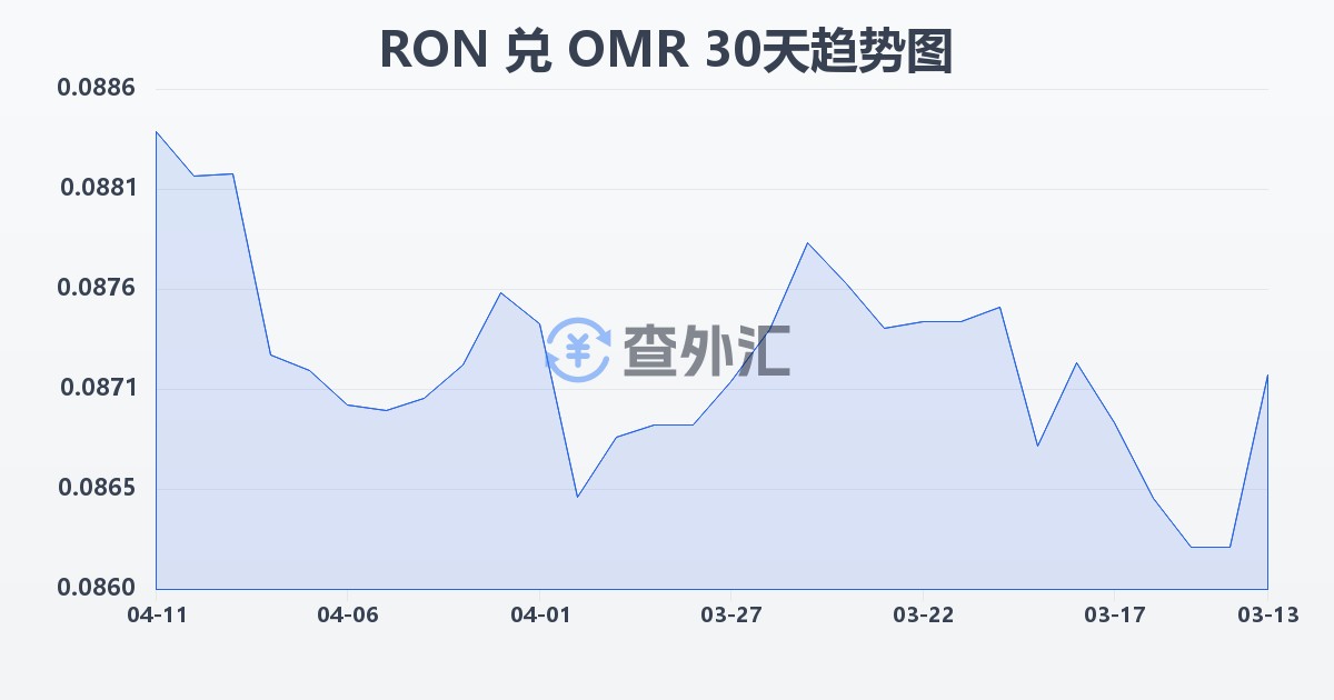 罗马尼亚列伊兑阿曼里亚尔(RON/OMR)近30天汇率走势图