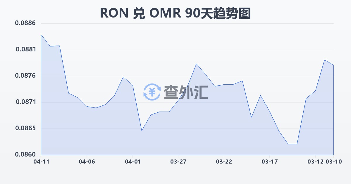 罗马尼亚列伊兑阿曼里亚尔(RON/OMR)近90天汇率走势图