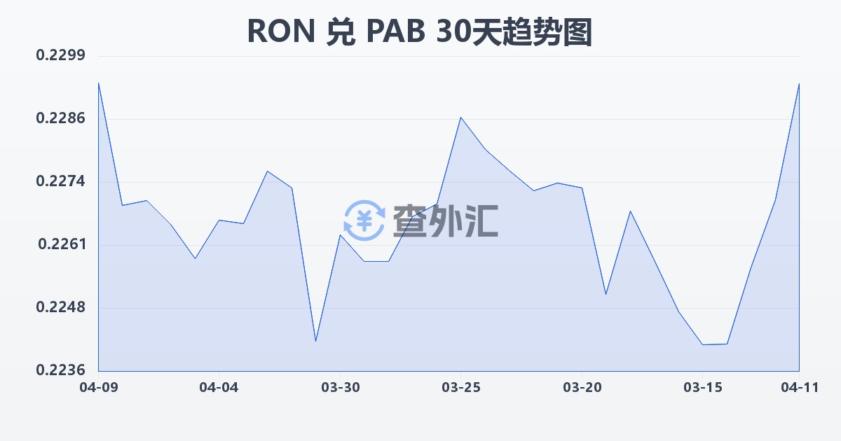 罗马尼亚列伊兑巴拿马巴波亚(RON/PAB)近30天汇率走势图