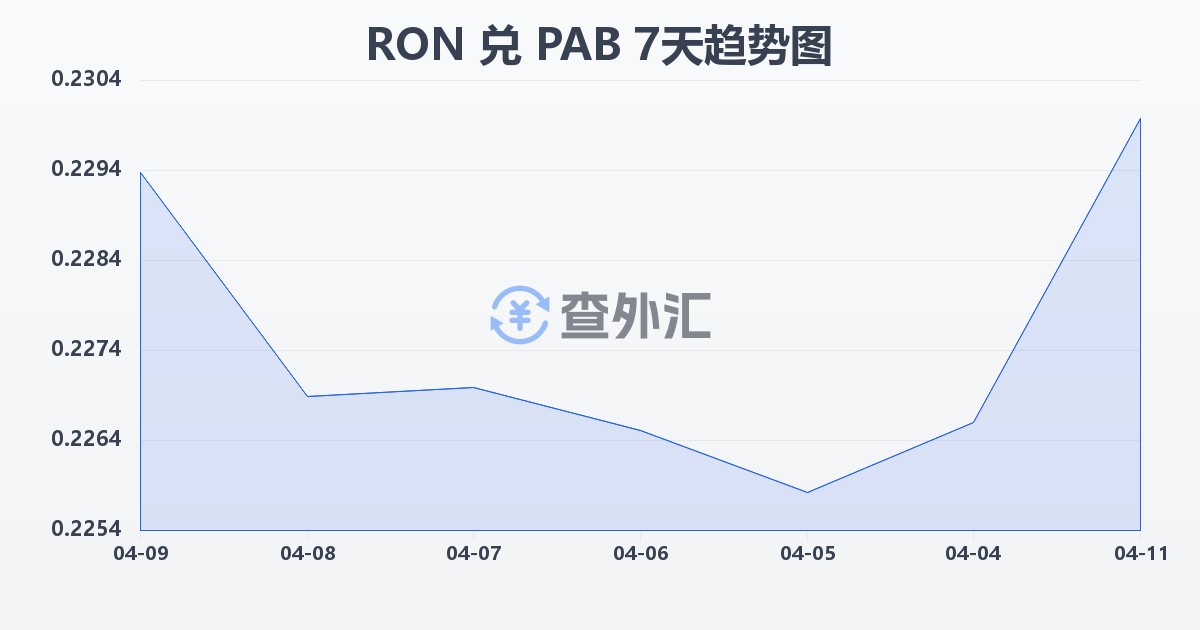 罗马尼亚列伊兑巴拿马巴波亚(RON/PAB)近7天汇率走势图