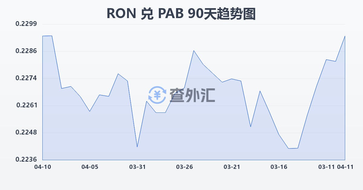 罗马尼亚列伊兑巴拿马巴波亚(RON/PAB)近90天汇率走势图