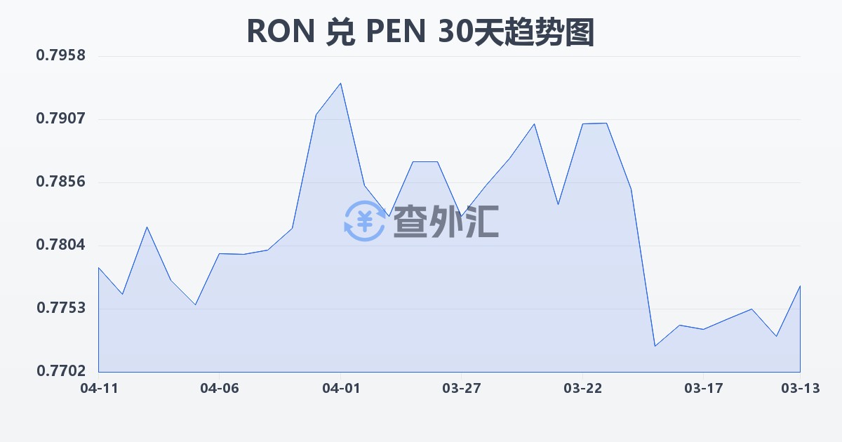罗马尼亚列伊兑秘鲁索尔(RON/PEN)近30天汇率走势图