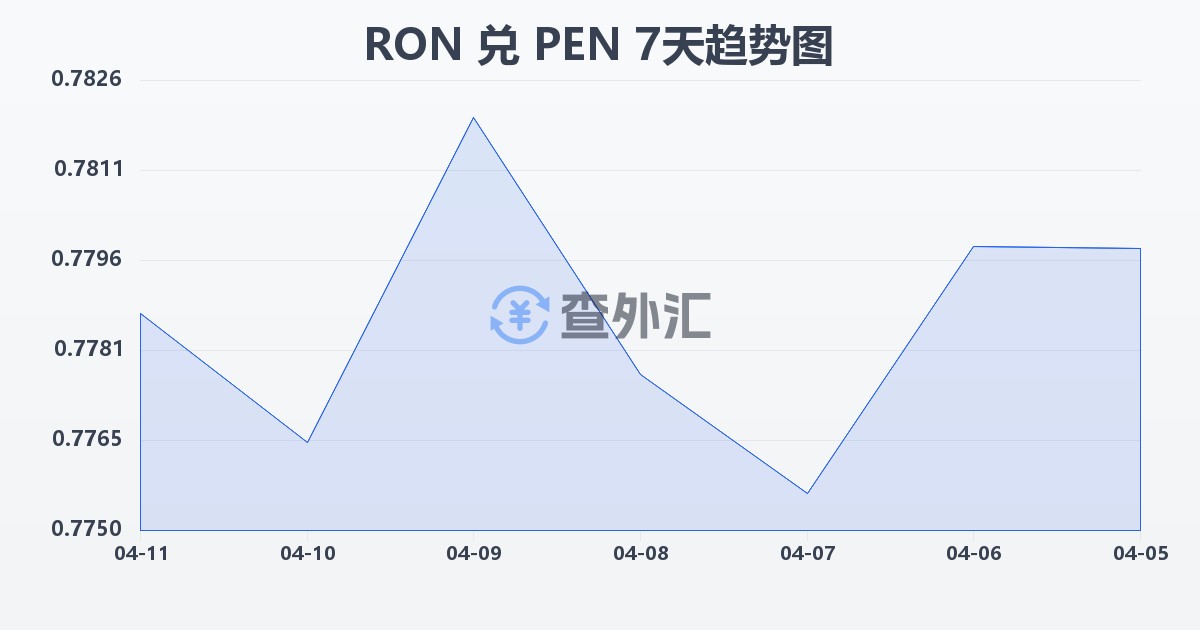 罗马尼亚列伊兑秘鲁索尔(RON/PEN)近7天汇率走势图