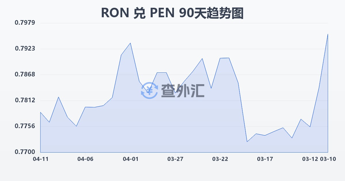 罗马尼亚列伊兑秘鲁索尔(RON/PEN)近90天汇率走势图