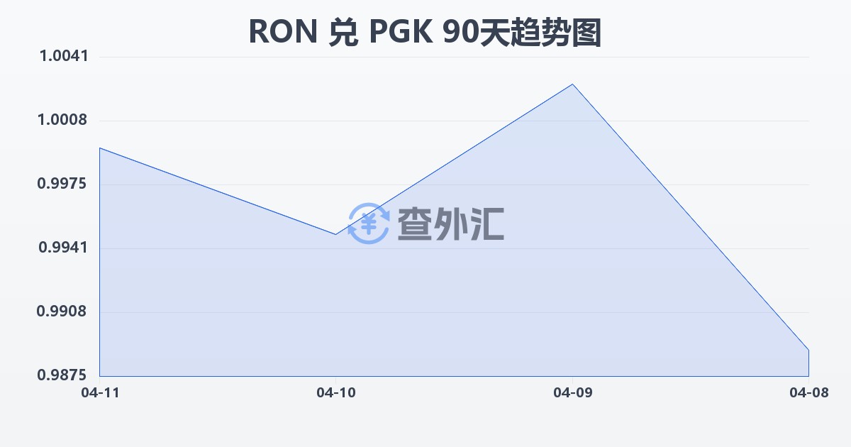 罗马尼亚列伊兑巴布亚新几内亚基那(RON/PGK)近90天汇率走势图
