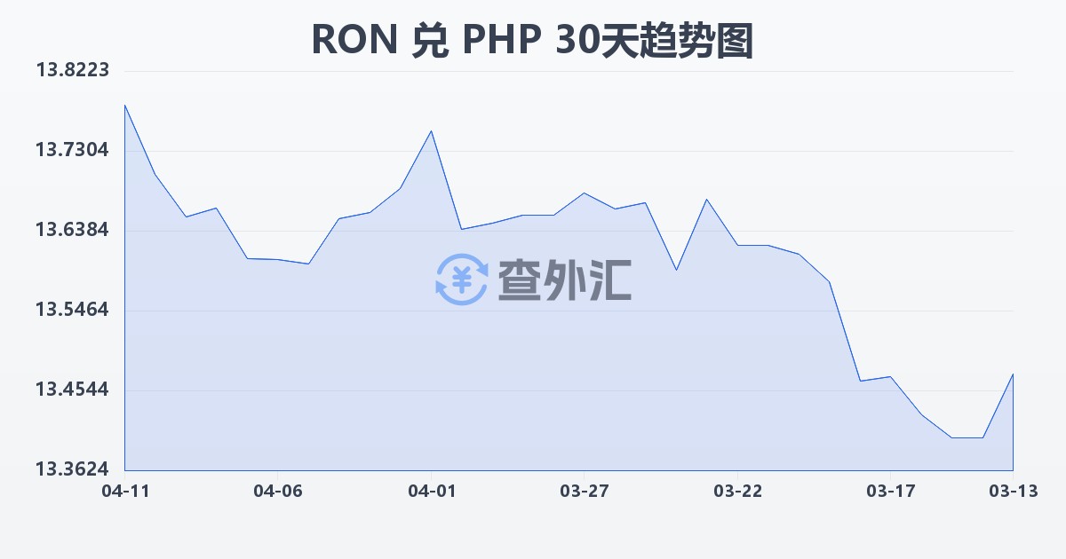罗马尼亚列伊兑菲律宾比索(RON/PHP)近30天汇率走势图