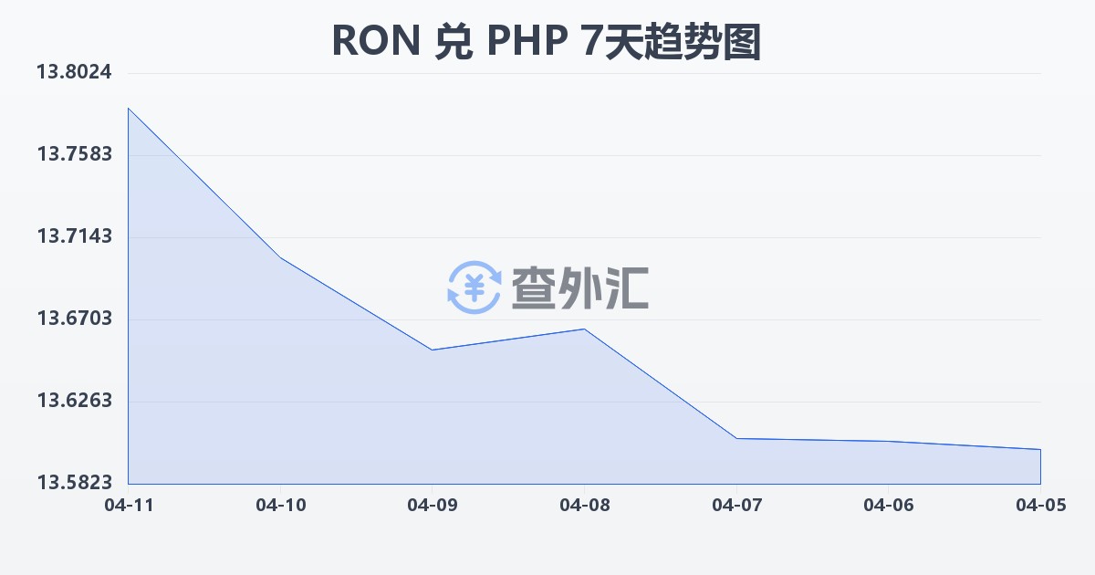 罗马尼亚列伊兑菲律宾比索(RON/PHP)近7天汇率走势图