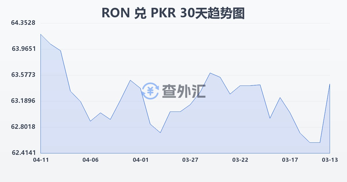 罗马尼亚列伊兑巴基斯坦卢比(RON/PKR)近30天汇率走势图