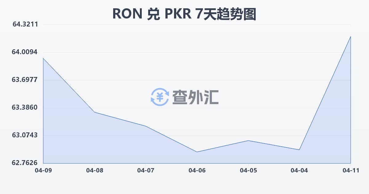 罗马尼亚列伊兑巴基斯坦卢比(RON/PKR)近7天汇率走势图
