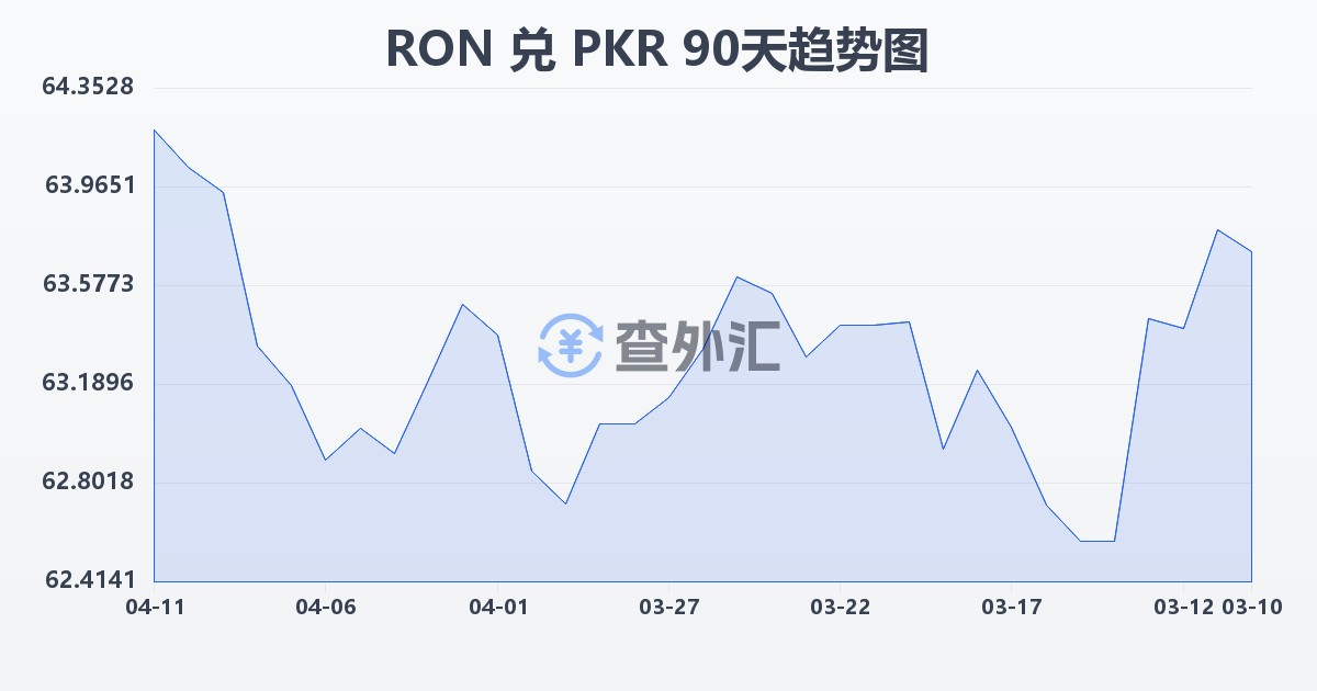 罗马尼亚列伊兑巴基斯坦卢比(RON/PKR)近90天汇率走势图