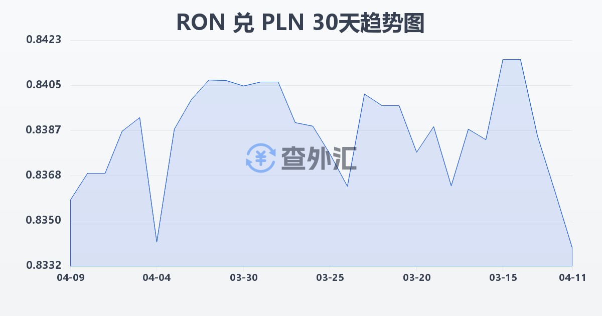罗马尼亚列伊兑波兰兹罗提(RON/PLN)近30天汇率走势图