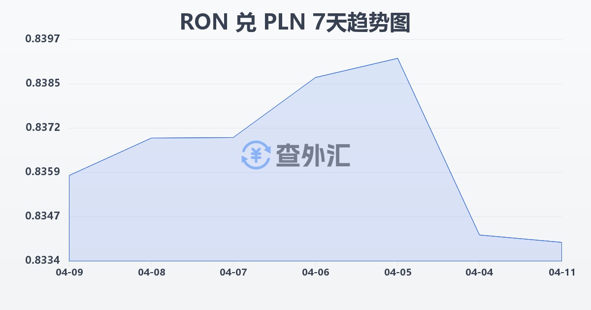 罗马尼亚列伊兑波兰兹罗提(RON/PLN)近7天汇率走势图
