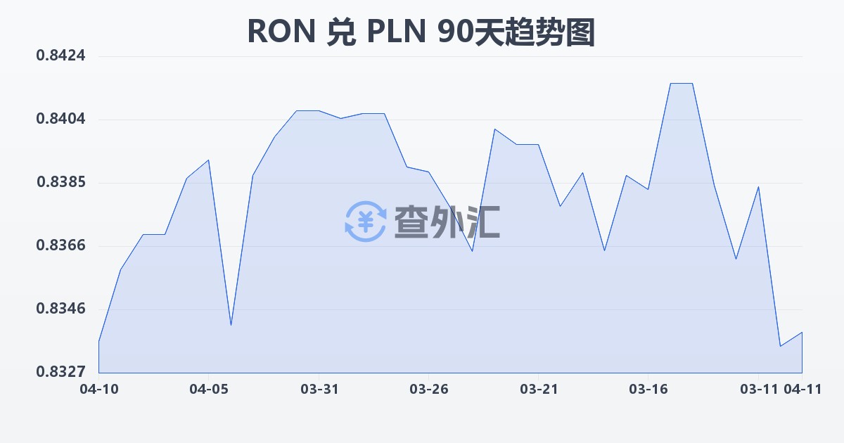 罗马尼亚列伊兑波兰兹罗提(RON/PLN)近90天汇率走势图
