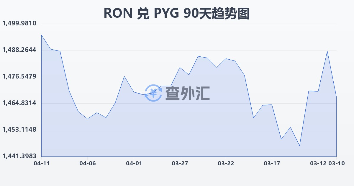 罗马尼亚列伊兑巴拉圭瓜拉尼(RON/PYG)近90天汇率走势图