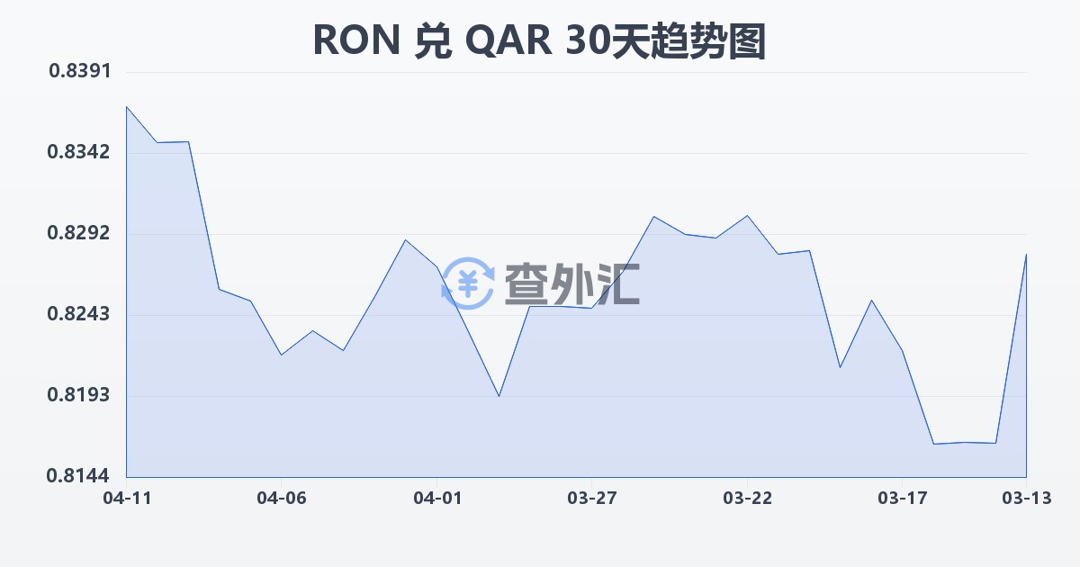 罗马尼亚列伊兑卡塔尔里亚尔(RON/QAR)近30天汇率走势图