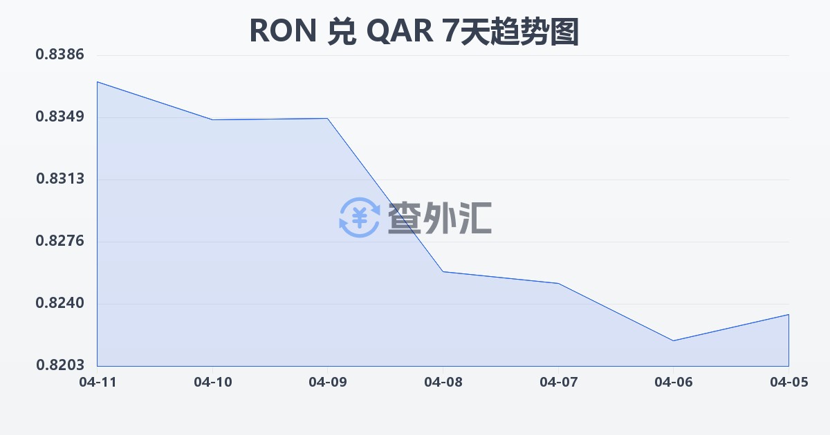 罗马尼亚列伊兑卡塔尔里亚尔(RON/QAR)近7天汇率走势图