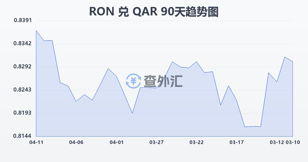 罗马尼亚列伊兑卡塔尔里亚尔(RON/QAR)近90天汇率走势图