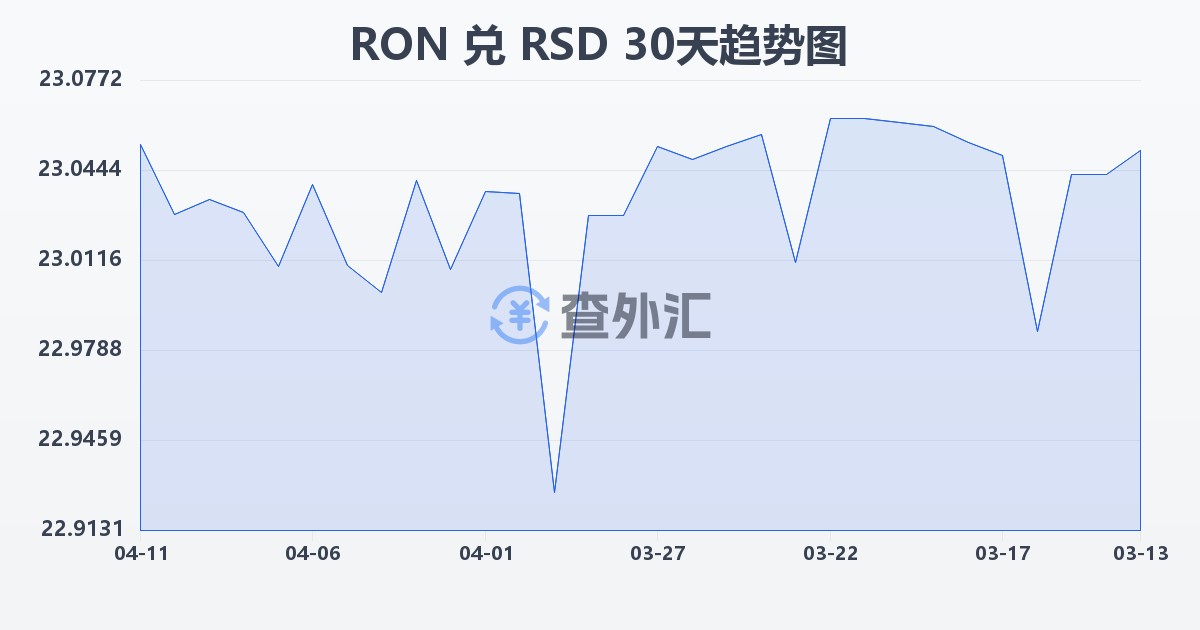 罗马尼亚列伊兑塞尔维亚第纳尔(RON/RSD)近30天汇率走势图