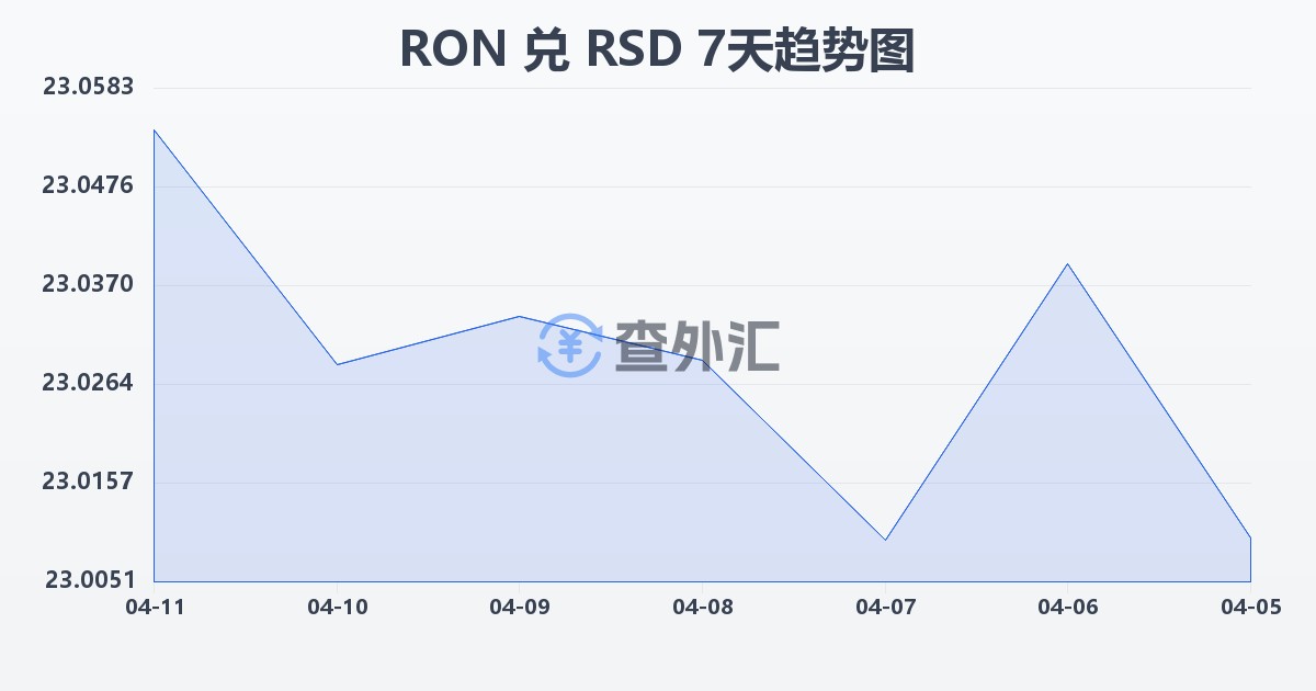 罗马尼亚列伊兑塞尔维亚第纳尔(RON/RSD)近7天汇率走势图