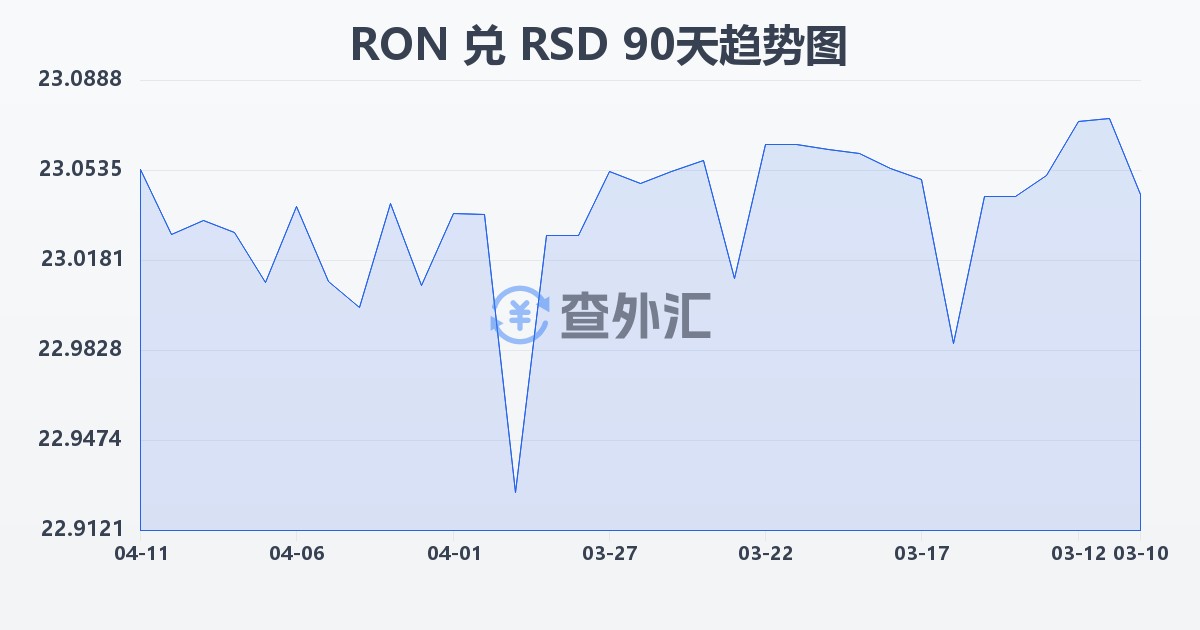 罗马尼亚列伊兑塞尔维亚第纳尔(RON/RSD)近90天汇率走势图