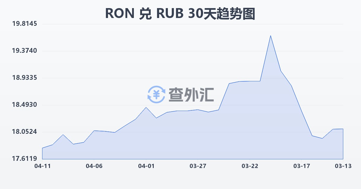 罗马尼亚列伊兑俄罗斯卢布(RON/RUB)近30天汇率走势图