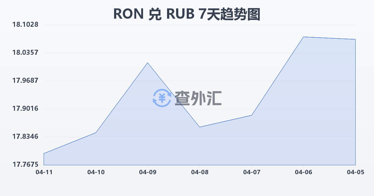 罗马尼亚列伊兑俄罗斯卢布(RON/RUB)近7天汇率走势图