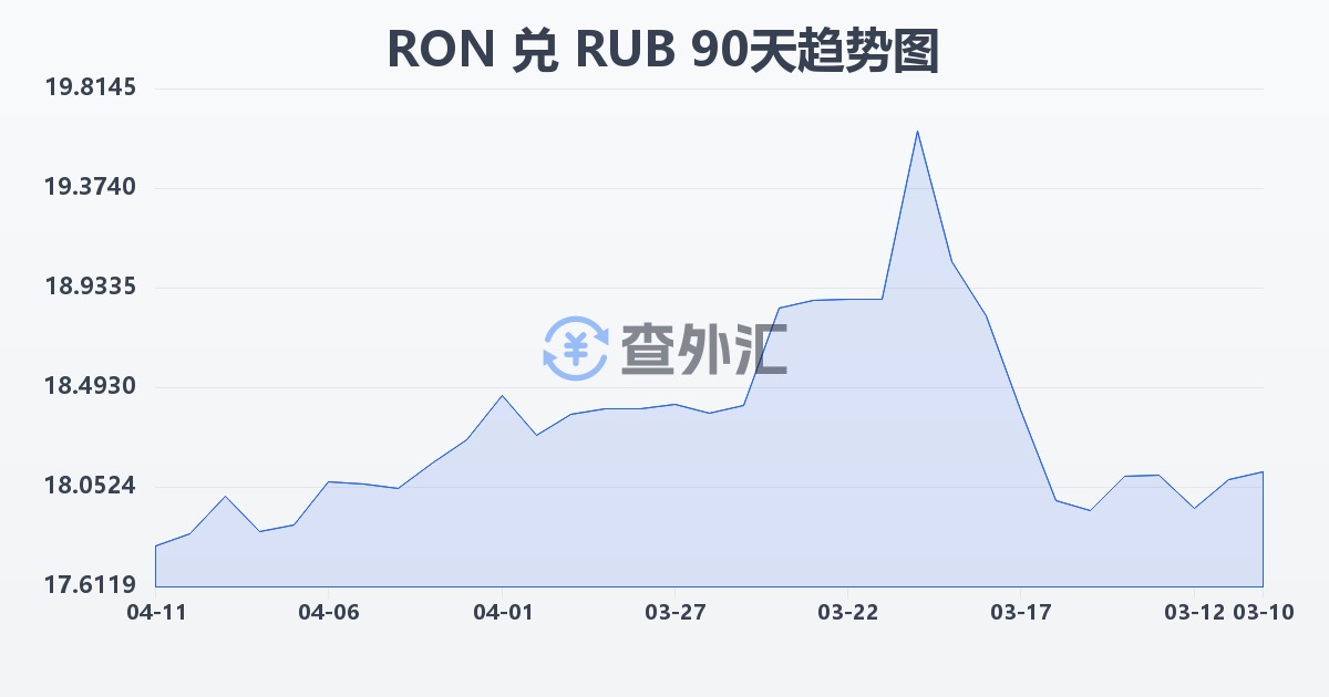 罗马尼亚列伊兑俄罗斯卢布(RON/RUB)近90天汇率走势图