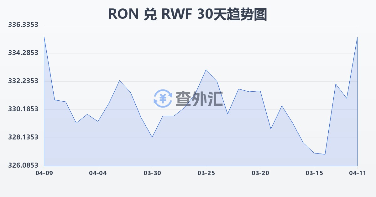 罗马尼亚列伊兑卢旺达法郎(RON/RWF)近30天汇率走势图