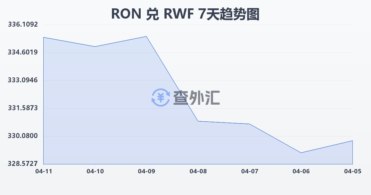 罗马尼亚列伊兑卢旺达法郎(RON/RWF)近7天汇率走势图