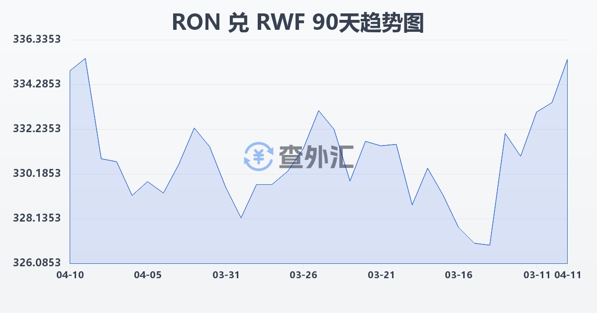 罗马尼亚列伊兑卢旺达法郎(RON/RWF)近90天汇率走势图