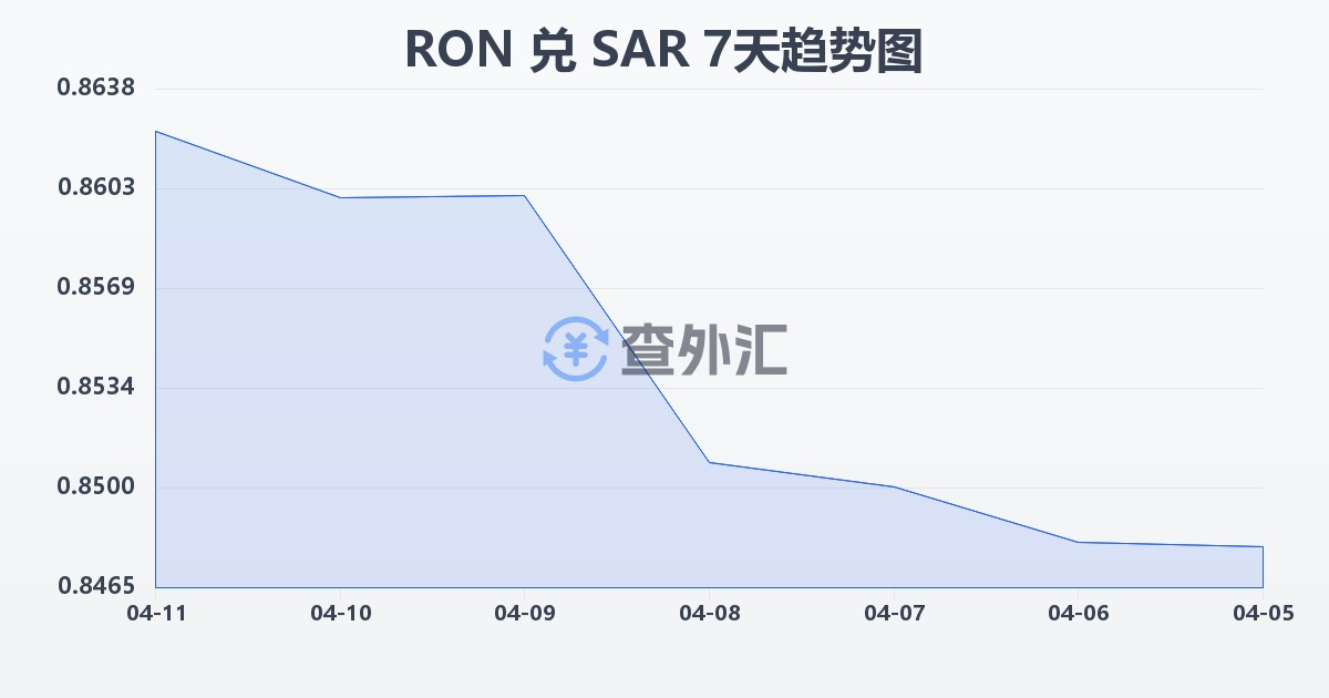 罗马尼亚列伊兑沙特里亚尔(RON/SAR)近7天汇率走势图