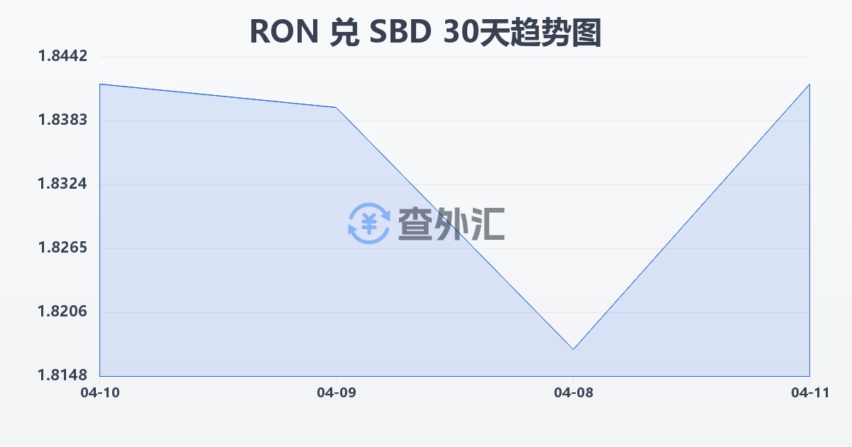 罗马尼亚列伊兑所罗门群岛元(RON/SBD)近30天汇率走势图
