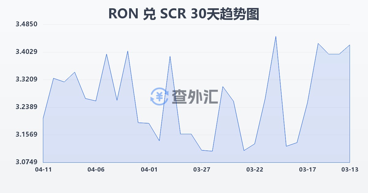 罗马尼亚列伊兑塞舌尔卢比(RON/SCR)近30天汇率走势图