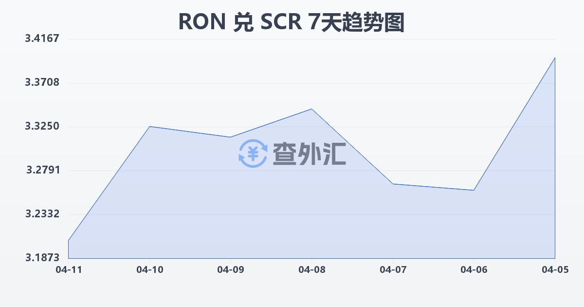 罗马尼亚列伊兑塞舌尔卢比(RON/SCR)近7天汇率走势图