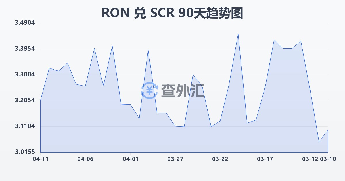 罗马尼亚列伊兑塞舌尔卢比(RON/SCR)近90天汇率走势图