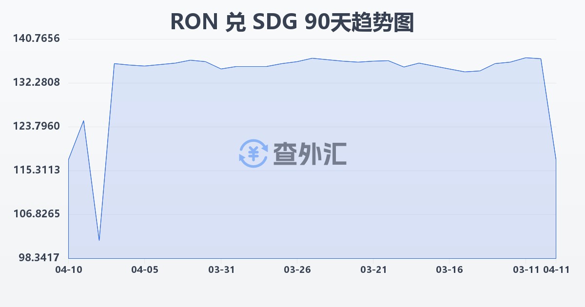 罗马尼亚列伊兑苏丹镑(RON/SDG)近90天汇率走势图