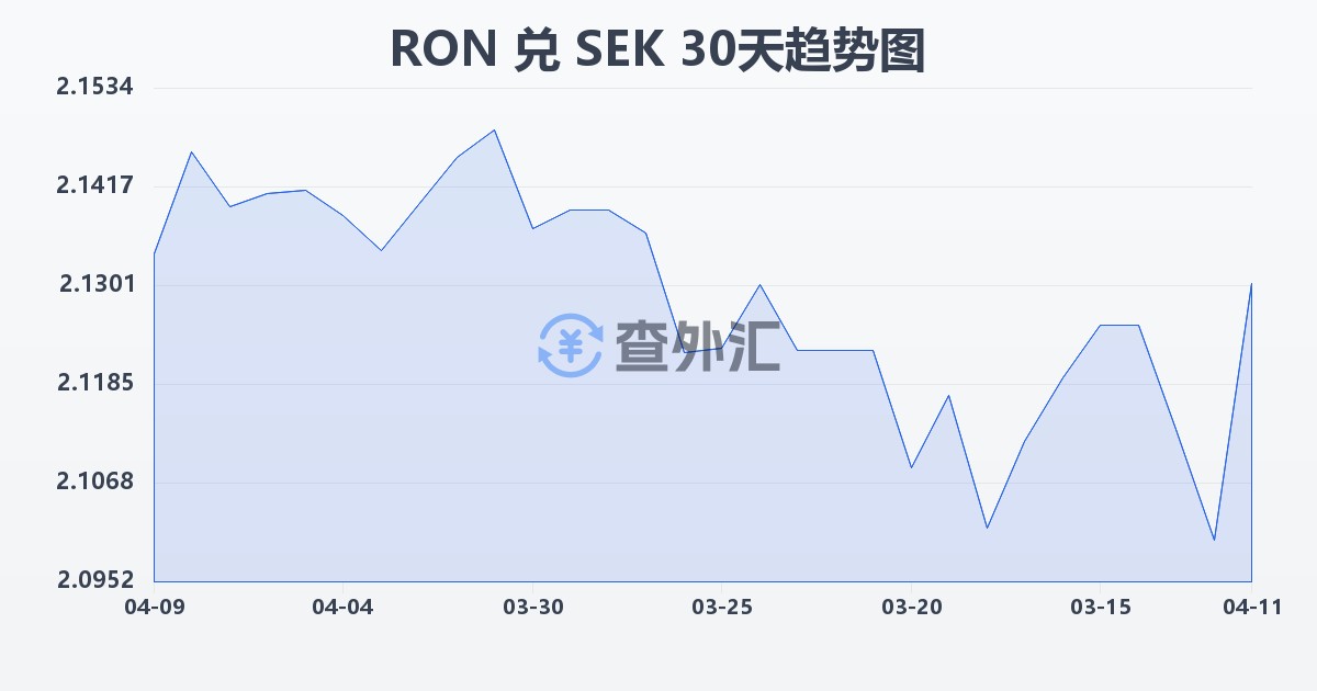 罗马尼亚列伊兑瑞典克朗(RON/SEK)近30天汇率走势图