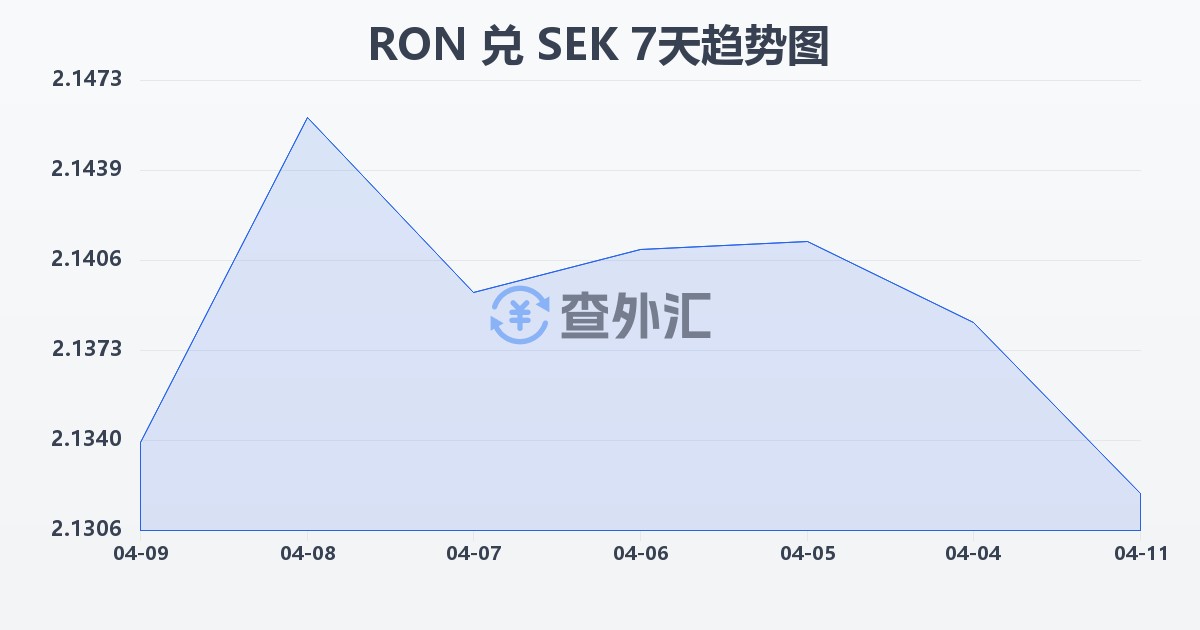 罗马尼亚列伊兑瑞典克朗(RON/SEK)近7天汇率走势图