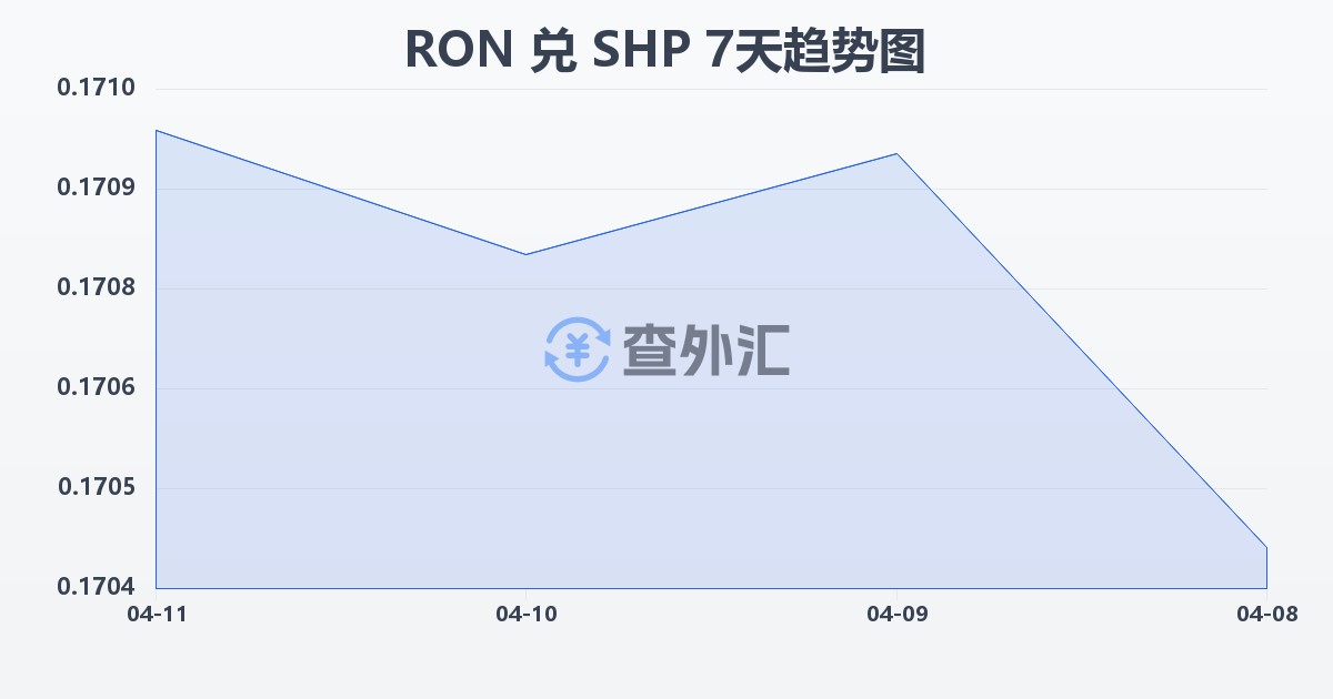 罗马尼亚列伊兑圣赫勒拿镑(RON/SHP)近7天汇率走势图