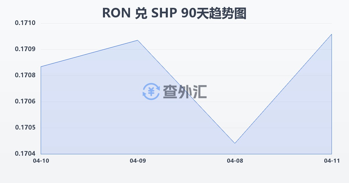 罗马尼亚列伊兑圣赫勒拿镑(RON/SHP)近90天汇率走势图