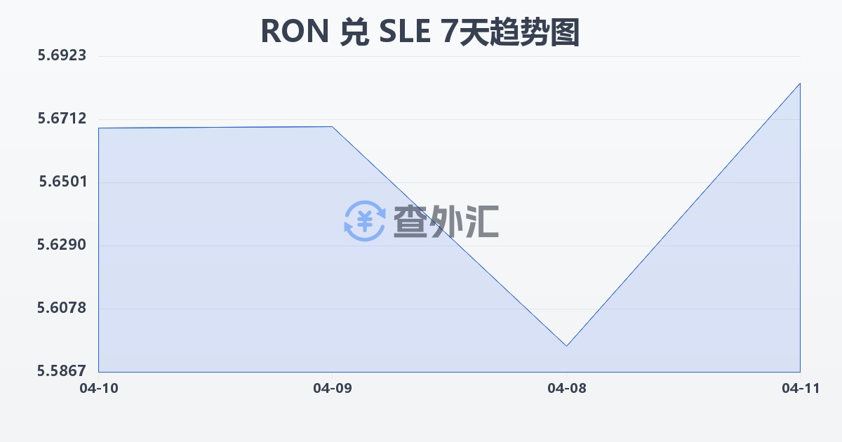 罗马尼亚列伊兑塞拉利昂利昂(RON/SLE)近7天汇率走势图