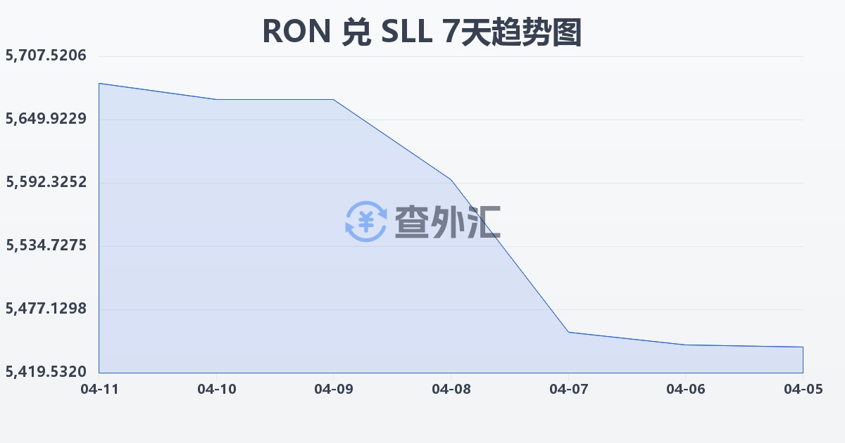 罗马尼亚列伊兑塞拉利昂利昂（旧）(RON/SLL)近7天汇率走势图