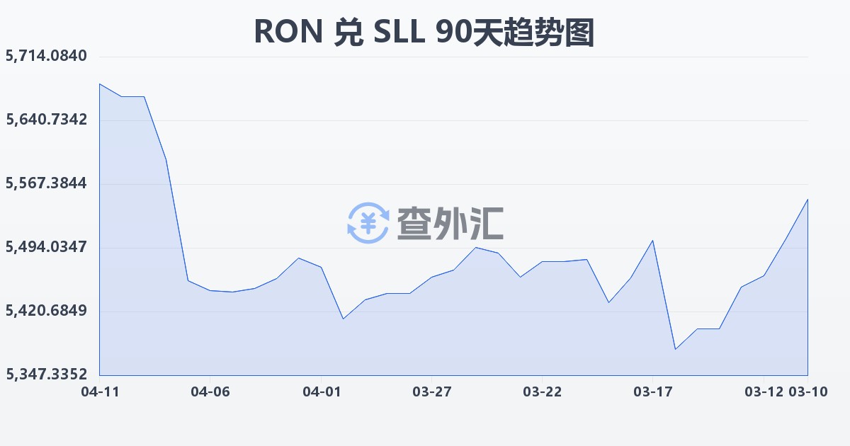 罗马尼亚列伊兑塞拉利昂利昂（旧）(RON/SLL)近90天汇率走势图