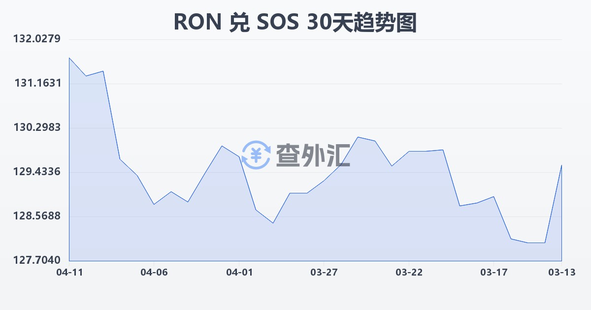 罗马尼亚列伊兑索马里先令(RON/SOS)近30天汇率走势图
