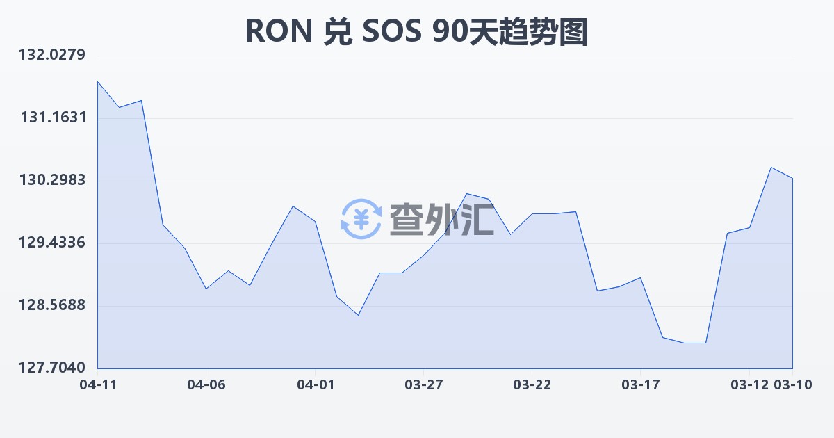 罗马尼亚列伊兑索马里先令(RON/SOS)近90天汇率走势图