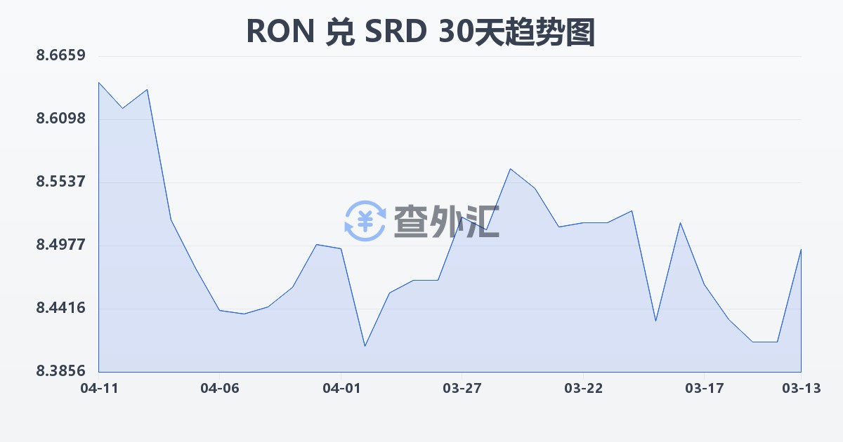 罗马尼亚列伊兑苏里南元(RON/SRD)近30天汇率走势图