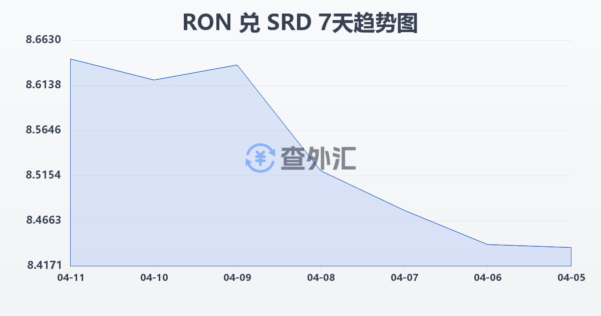 罗马尼亚列伊兑苏里南元(RON/SRD)近7天汇率走势图